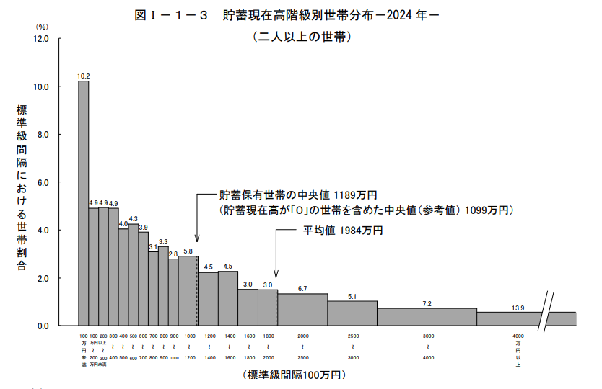 世帯の貯蓄現在高階級別の分布グラフ。平均値1984万円と中央値1189万円の位置がずれている
