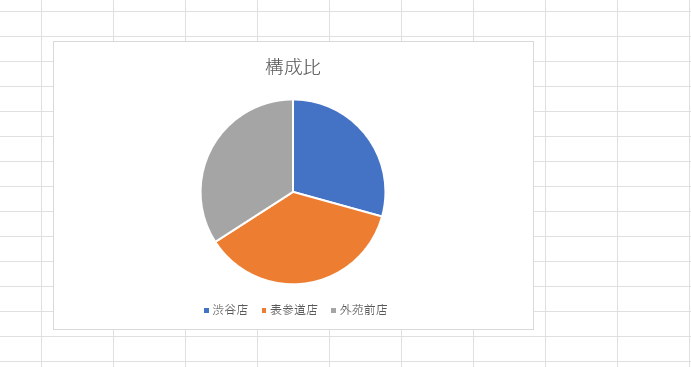 出力された円グラフ
