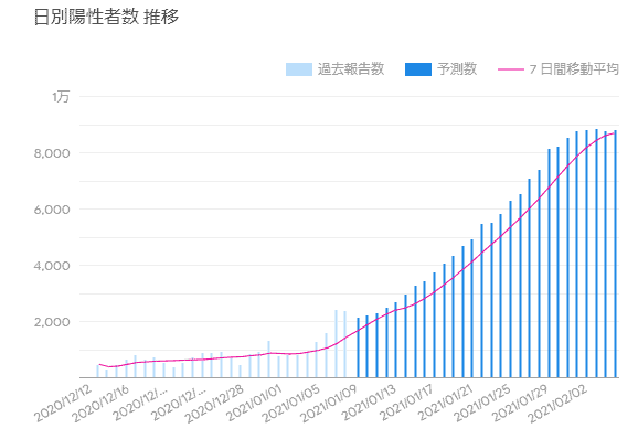 Googleの陽性者感染予測グラフ