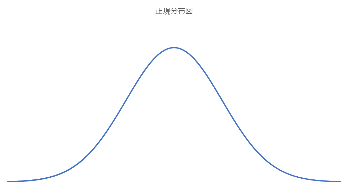 正規分布図