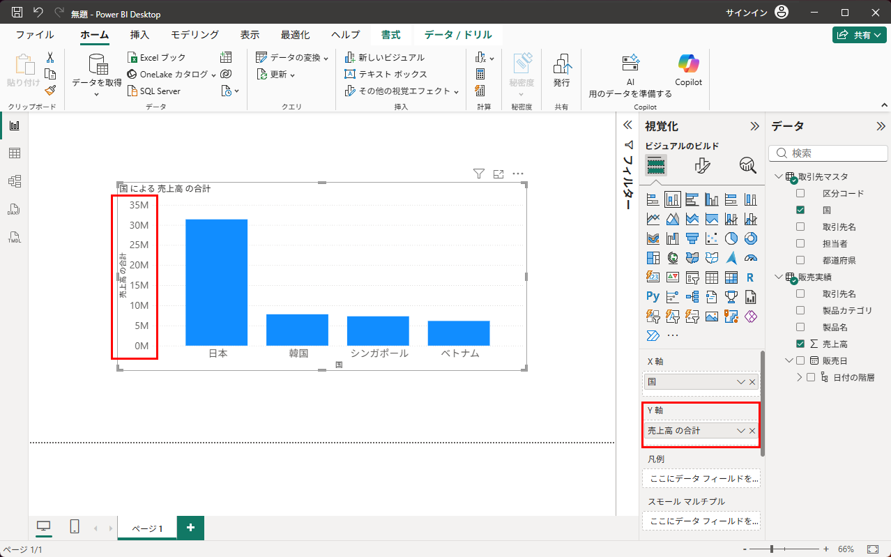 Y軸には売上高の金額が表示される