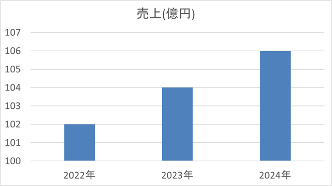 Excelで作成したよくない例の棒グラフ
