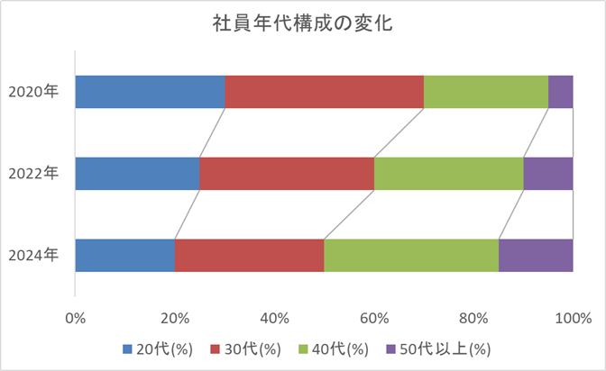 Excelで作成した並列帯グラフの作成サンプル。