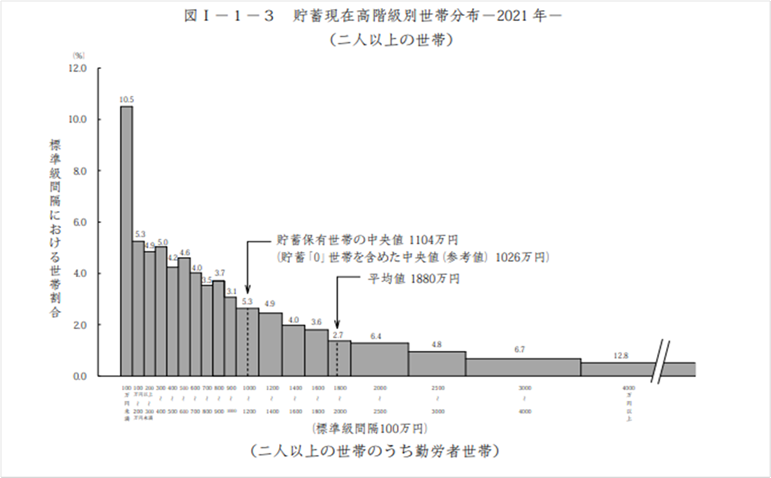 2021年の二人以上の世帯における貯蓄現在高の階級別世帯分布のヒストグラム。100〜200万円の階級が10.5%でもっとも多く、4000万円以上の階級が12.8%。