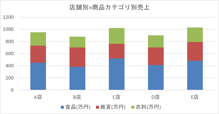 Excelで作成した積み上げ棒グラフの作成サンプル。